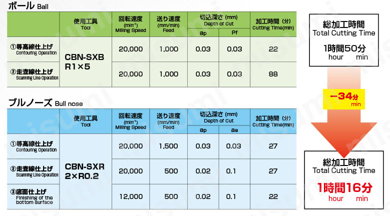 CBN-SXR-2XR0.5X5 CBNエンドミル(小径2刃コーナーラジアスエンドミル) CBN-SXR オーエスジー  MISUMI(ミスミ)