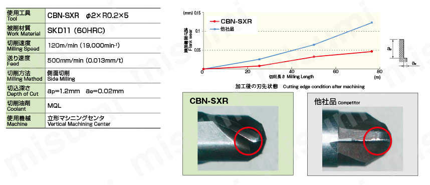 CBN-SXR-2XR0.5X5 CBNエンドミル(小径2刃コーナーラジアスエンドミル) CBN-SXR オーエスジー  MISUMI(ミスミ)
