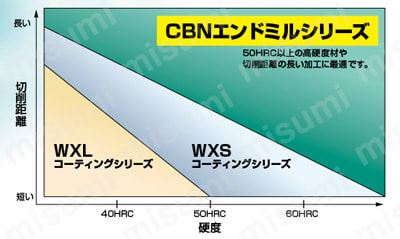 CBN-LN-SXR-0.5XR0.1X2.5 | CBNエンドミル(小径2刃ロングネック