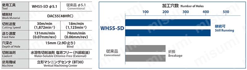 WH55-5D 超硬ドリル 高硬度鋼（～55HRC）用超硬 | オーエスジー