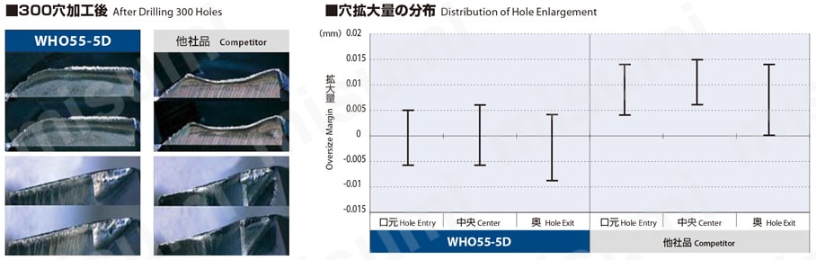 WHO55-5D-3.3 | WHO55-5D 超硬ドリル 油穴付き高硬度鋼（～55HRC）用超