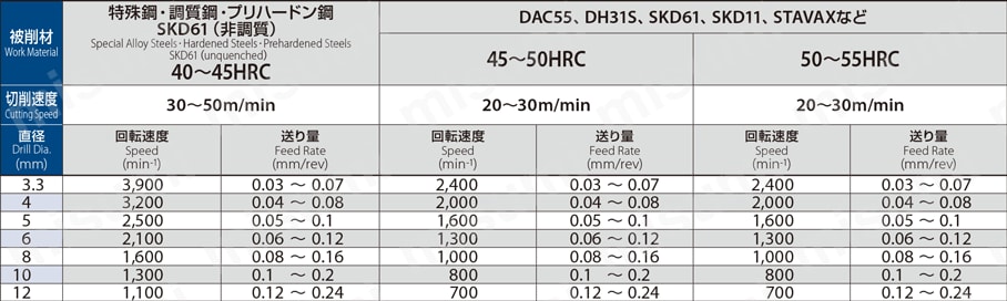 WHO55-5D 超硬ドリル 油穴付き高硬度鋼（～55HRC）用超硬