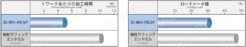 CPMエンドミル(ラフィングファインピッチ形サイレントタイプ) SI-WH-RESF　製品特長関連画像5