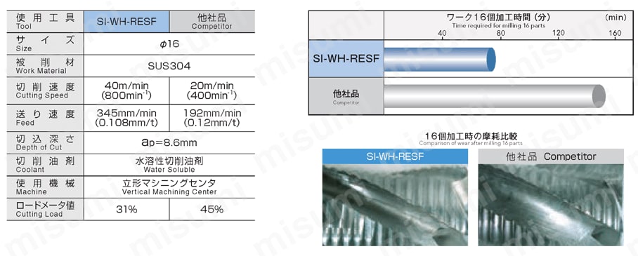 CPMエンドミル（ラフィングファインピッチ形サイレントタイプ） SI-WH-RESF オーエスジー MISUMI(ミスミ)