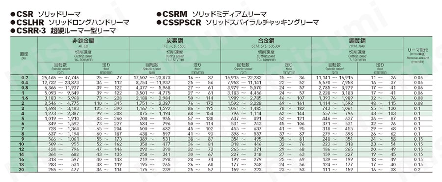 超硬ルーマー型リーマ CSRR-3 | 栄工舎 | MISUMI(ミスミ)