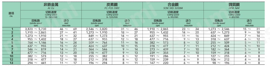 ソリッドテーパーピンリーマ CSTPR 推奨切削条件表