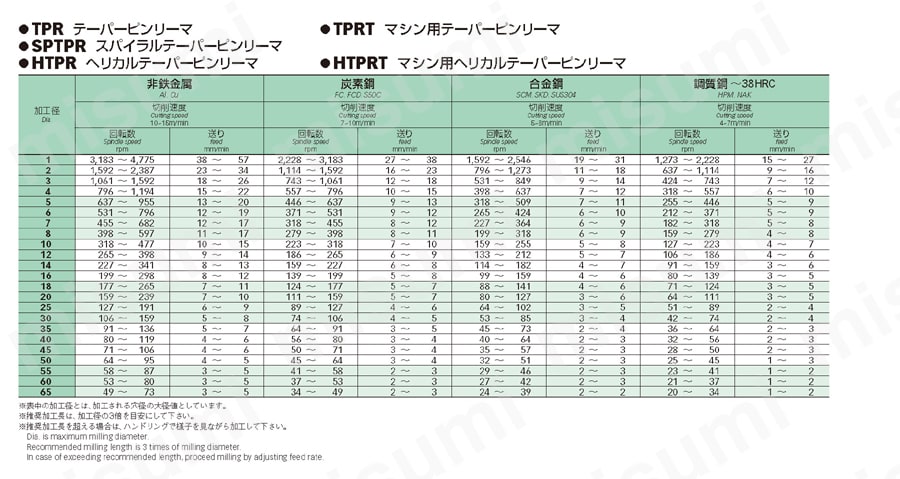 マシン用ヘリカルテーパーピンリーマ HTPRT 推奨切削条件表