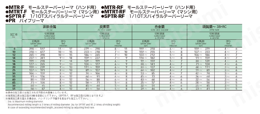 モールステーパーリーマ（マシン用） 仕上用 MTRT-F 推奨切削条件表