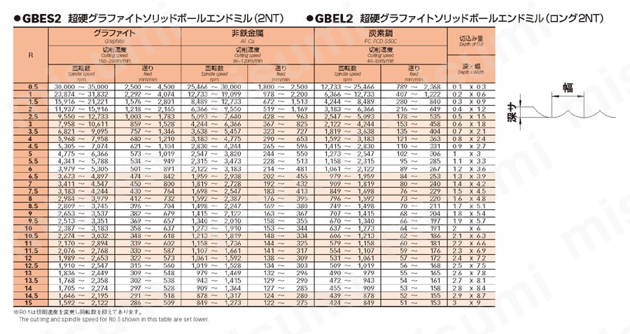 超硬グラファイト ソリッドボールエンドミル 2枚刃 ロングタイプ 推奨切削条件表