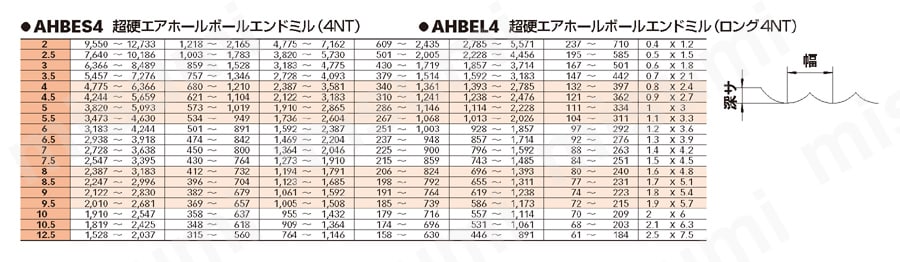 超硬エアホールボールエンドミル 4枚刃 スタンダードタイプ 推奨切削条件表