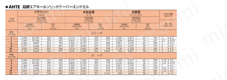 超硬エアホールソリッドテーパーエンドミル 推奨切削条件表