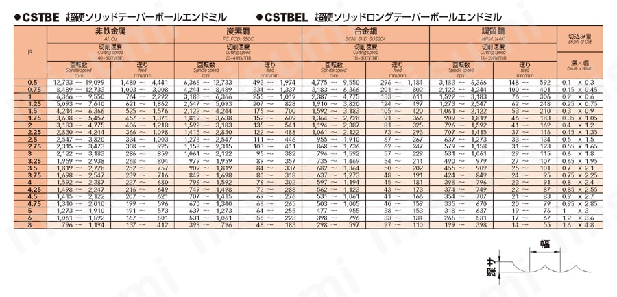 超硬ソリッドテーパーボールエンドミル 推奨切削条件表