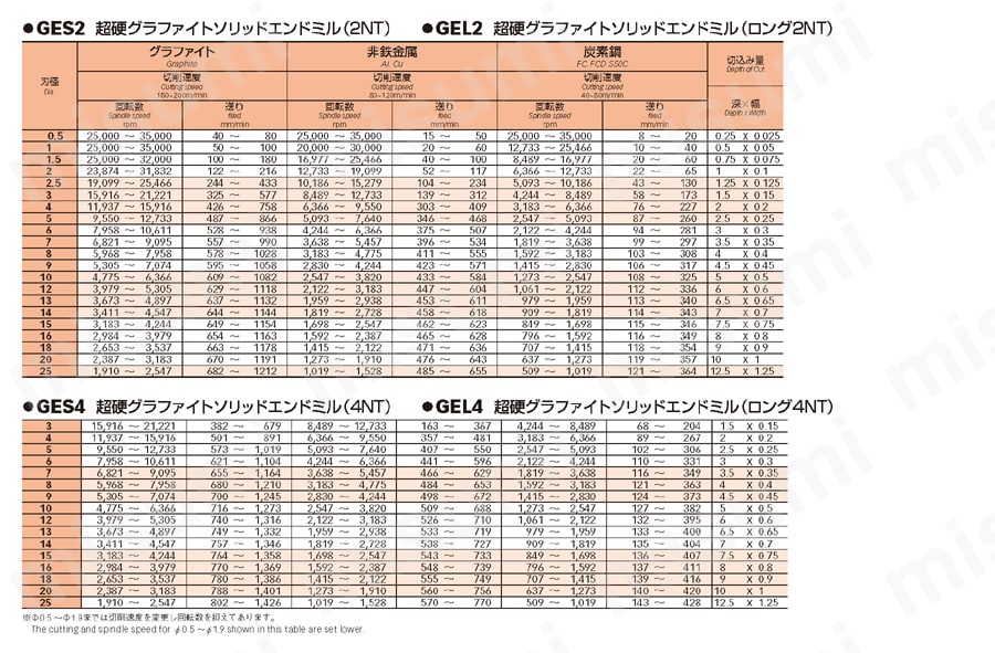 超硬グラファイト ソリッドエンドミル 2枚刃 ロングタイプ 推奨切削条件表