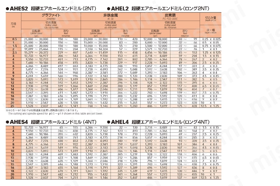 AHES4超硬エアホールエンドミル 4枚刃スタンダードタイプ 推奨切削条件表
