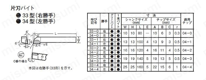 JIS標準型 片刃バイト 33型・34型 ハイカット MISUMI(ミスミ)