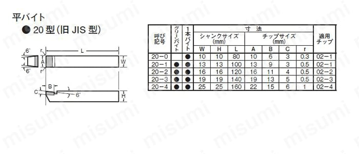 JIS標準型 平バイト 20型 （旧JIS型） | ハイカット | MISUMI(ミスミ)