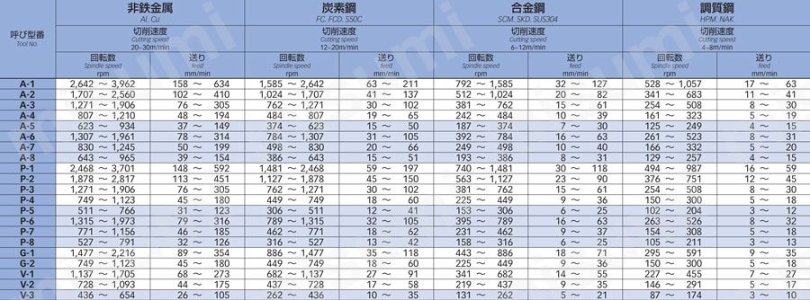 超硬Oリング用アリ溝カッター4枚刃 ステン用仕上げ 推奨切削条件表