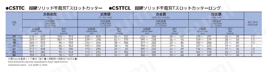 CSTTCL15-6 超硬ソリッド千鳥刃Tスロットカッターロング 栄工舎 MISUMI(ミスミ)