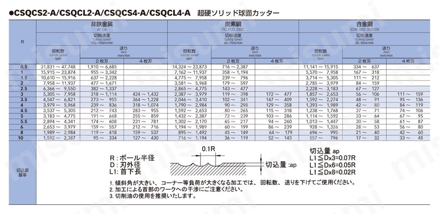 超硬ソリッド球面カッター 4枚刃 推奨切削条件表