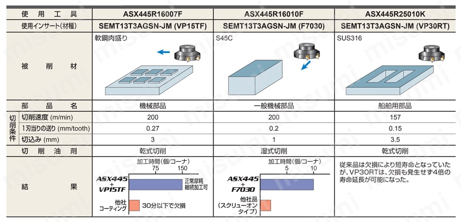ASX445形正面フライス | 三菱マテリアル | MISUMI(ミスミ)