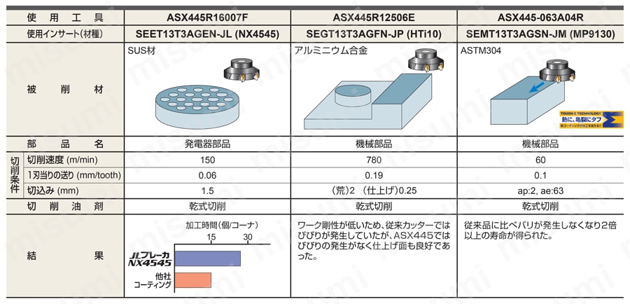 ASX445形正面フライス | 三菱マテリアル | MISUMI(ミスミ)