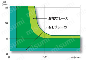 AXD4000R322SA32LB | AXD4000形正面エンドミル | 三菱マテリアル