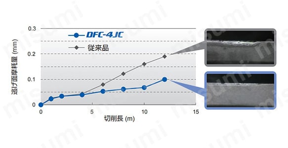 DFC4JC ダイヤモンドコーティング DFCエンドミル | 三菱マテリアル