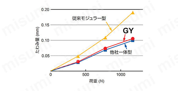 GYM25RA-F06 | GYモジュラーブレード | 三菱マテリアル | MISUMI(ミスミ)