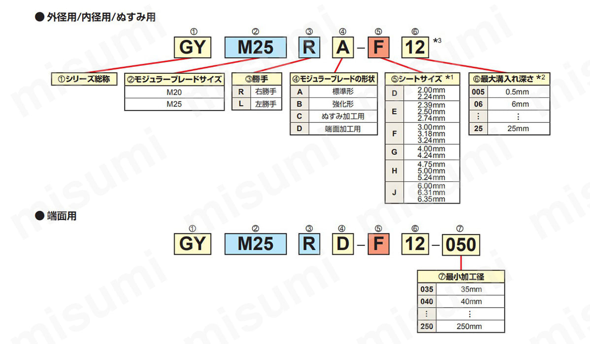 GYM20LA-H12 | GYモジュラーブレード | 三菱マテリアル | MISUMI(ミスミ)