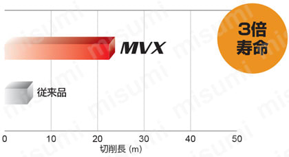 MVXドリル（内部給油形） | 三菱マテリアル | MISUMI(ミスミ)