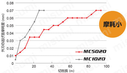 MVXドリル（内部給油形） | 三菱マテリアル | MISUMI(ミスミ)