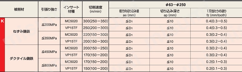 VOX400-125B12R | VOX400形正面フライス | 三菱マテリアル | MISUMI