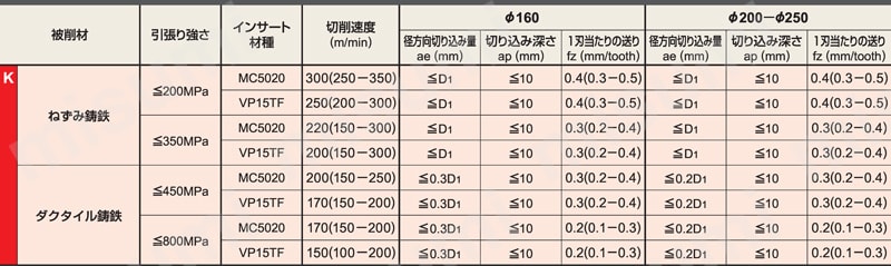 VOX400-160C16R | VOX400形正面フライス | 三菱マテリアル | MISUMI