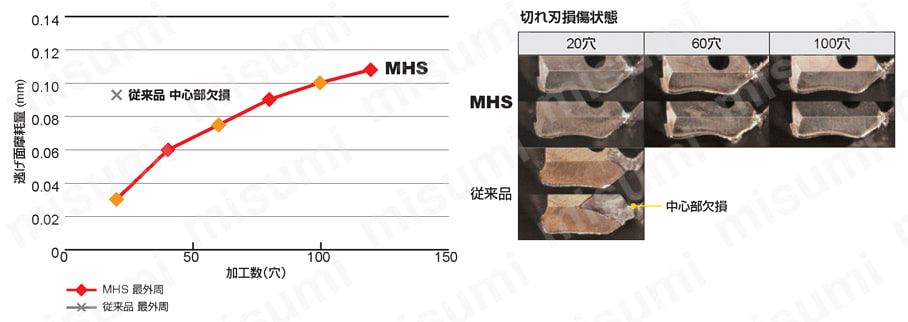 MHS WSTARドリル（内部給油形） | 三菱マテリアル | MISUMI(ミスミ)