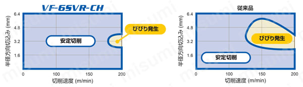 VF6SVRCH インパクトミラクルエンドミル | 三菱マテリアル | MISUMI