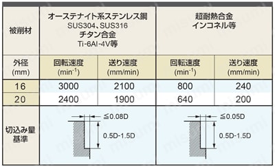 VF8MHVRBCH インパクトミラクルエンドミル 側面切削