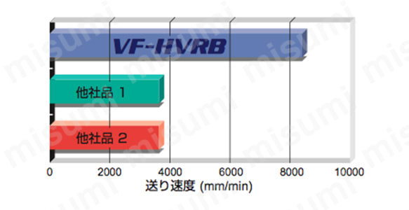 VFHVRB インパクトミラクル高能率加工用制振ラジアスエンドミル | 三菱 