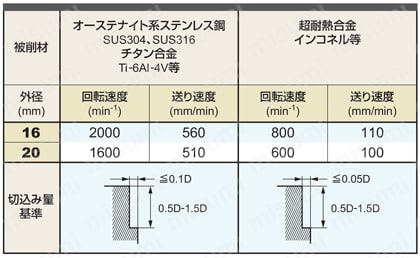 VFMHVCH インパクトミラクルエンドミル 側面切削