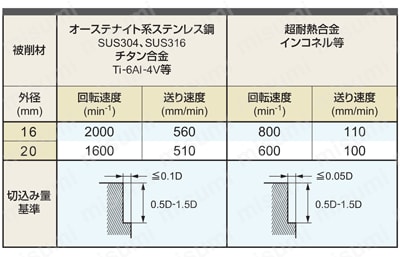 VFMHVRBCH インパクトミラクルエンドミル 側面切削