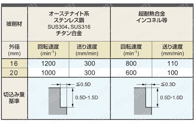 VFSFPRCH インパクトミラクルエンドミル 側面切削