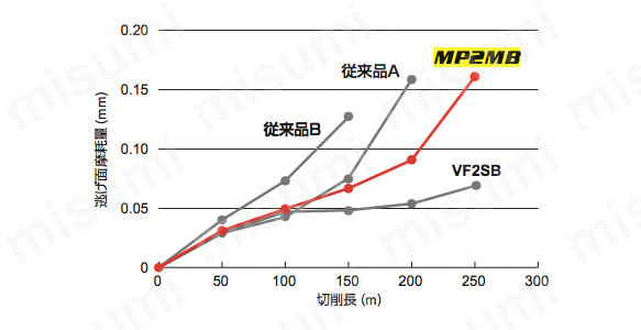 合金工具鋼 SKD61（52 HRC）の切削性能比較グラフ