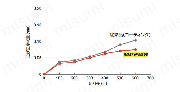 MP2MB エムエスプラスエンドミル | 三菱マテリアル | MISUMI(ミスミ)