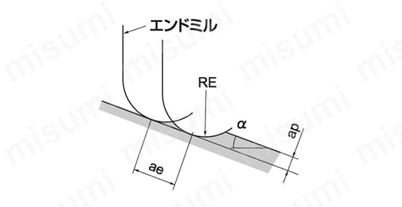 三菱マテリアル/MITSUBISHI 2枚刃ミラクル高精度ボールエンドミル（S