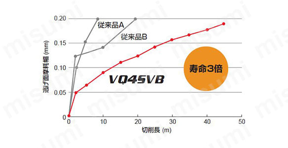 VQ4SVB スマートミラクルエンドミル | 三菱マテリアル | MISUMI(ミスミ)