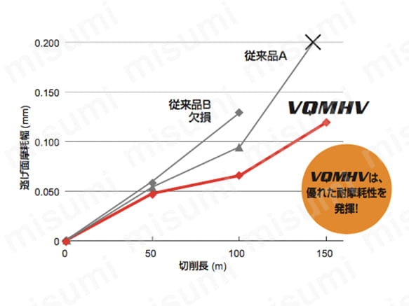 VQMHV スマートミラクルエンドミル | 三菱マテリアル | MISUMI(ミスミ)