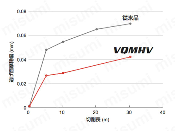 VQMHV スマートミラクルエンドミル | 三菱マテリアル | MISUMI(ミスミ)