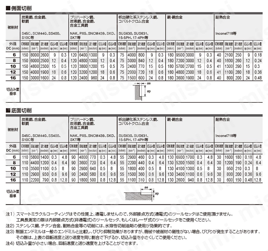 VQMHVRBF スマートミラクルエンドミル 【追加工対応品】 推奨切削条件表
