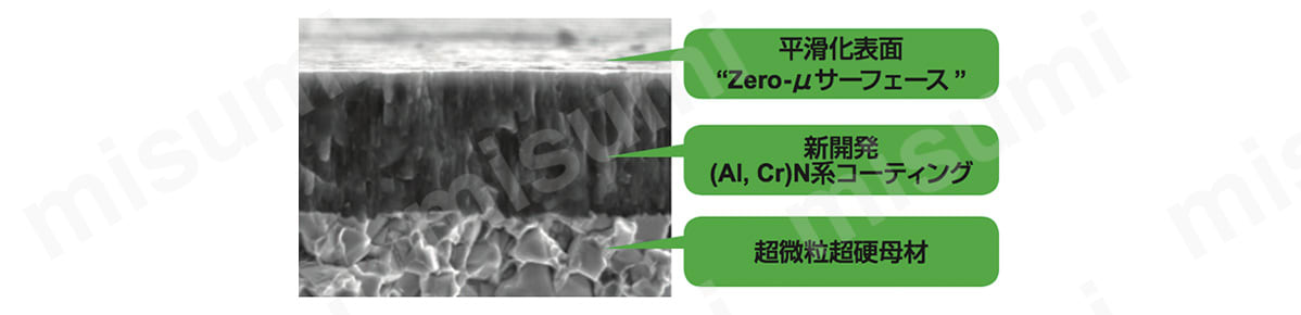 難削材加工用エンドミルの断面図／平滑化表面Zero-μ Surface／新開発（Al、Cr）N系コーティング／超微粒超硬母材