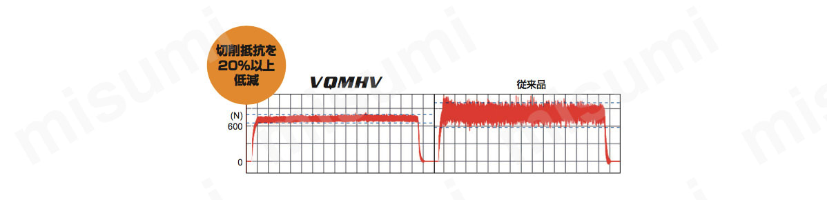 VQMHVと従来品の切削抵抗比較グラフ