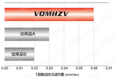 VQMHZV スマートミラクルエンドミル | 三菱マテリアル | MISUMI(ミスミ)